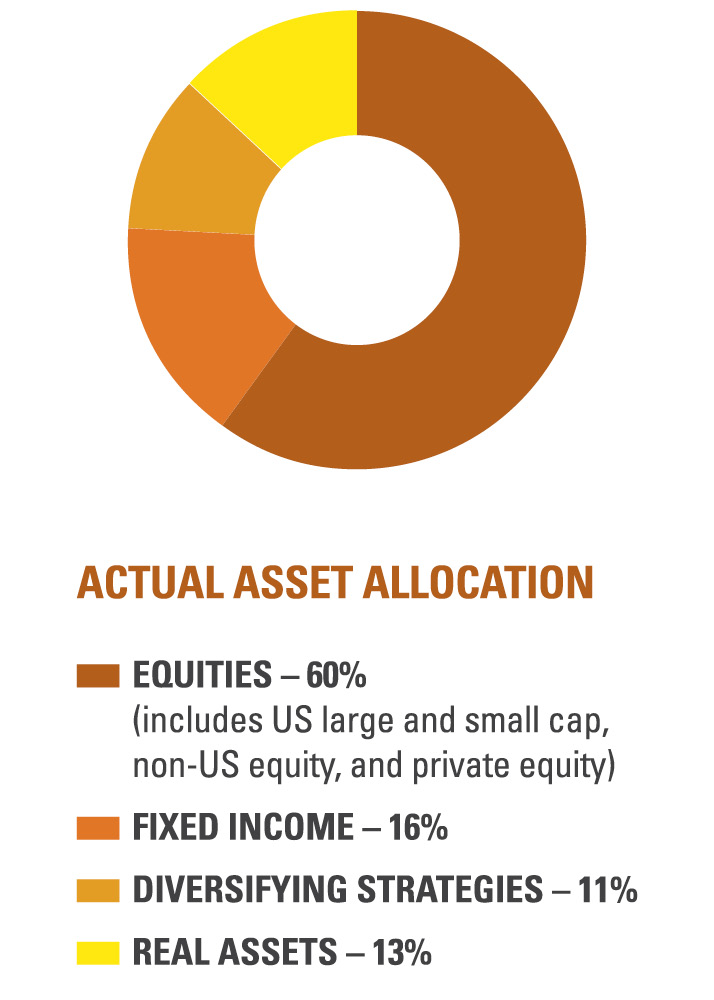 Actual Asset Allocation