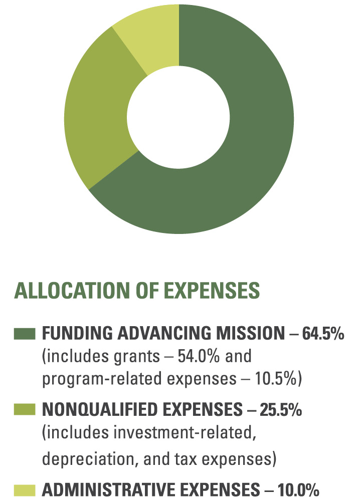 Allocation of expenses