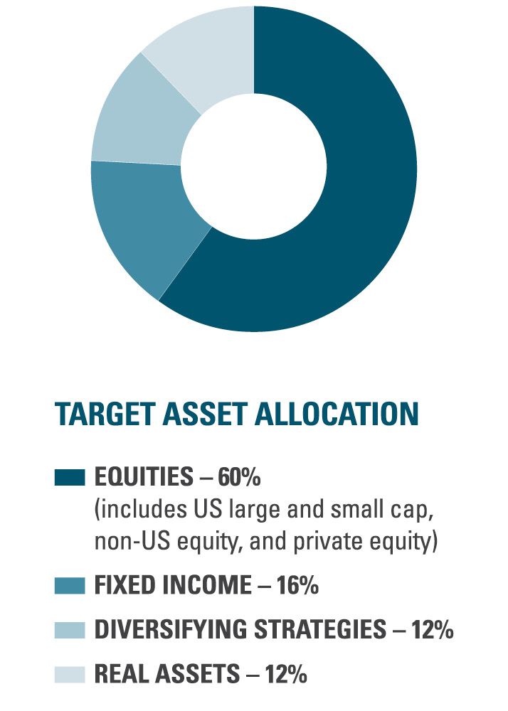 Target Asset Allocation