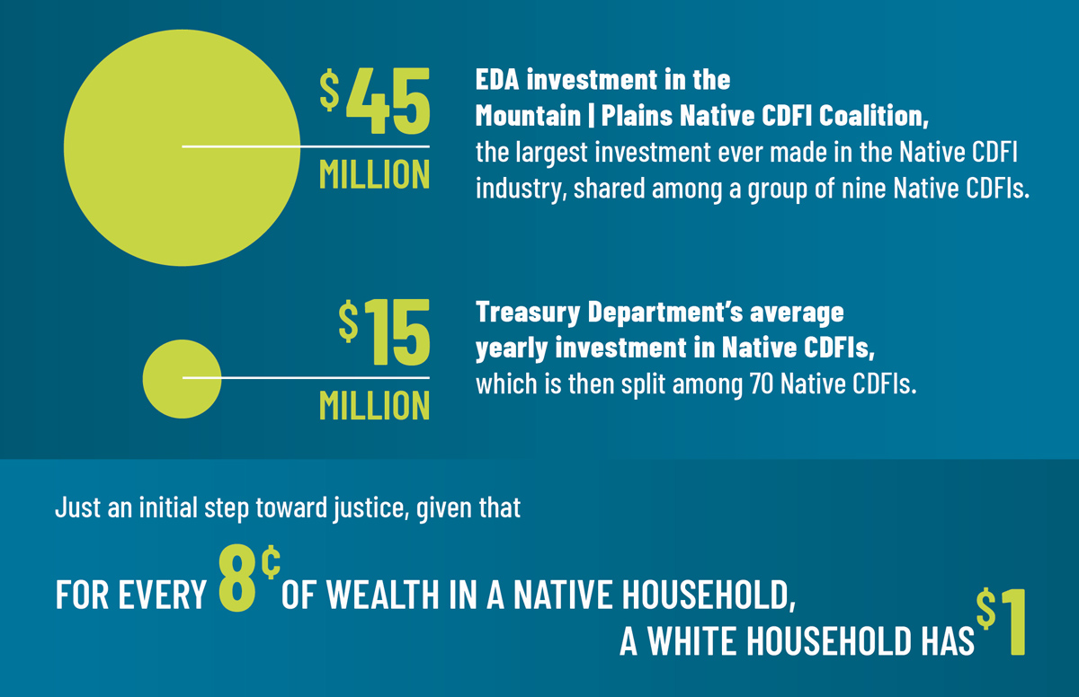 $45 Million EDA investment in the Mountain | Plains Native CDFI Coalition
